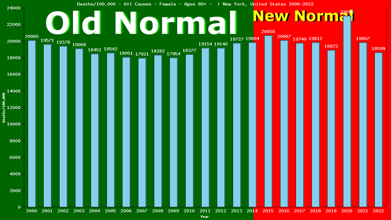 Graph showing Deaths/100,000 female 80+ from All Causes