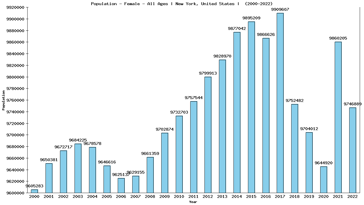 Graph showing Population - Female - Of All Ages - [2000-2022] | New York, United-states