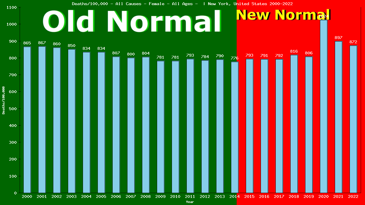 Graph showing Deaths/100,000 female GrandTotal from All Causes