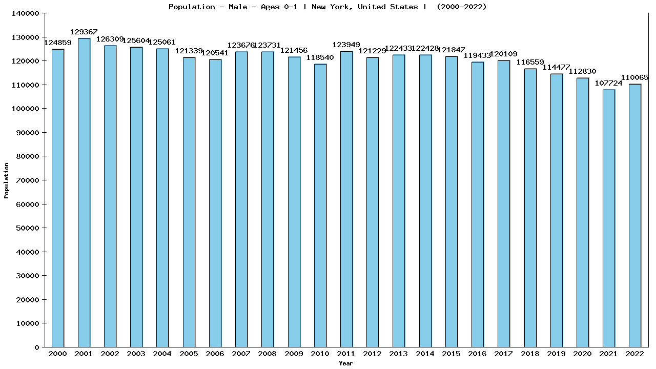 Graph showing Population - Male - In Their First Year Of Life - [2000-2022] | New York, United-states