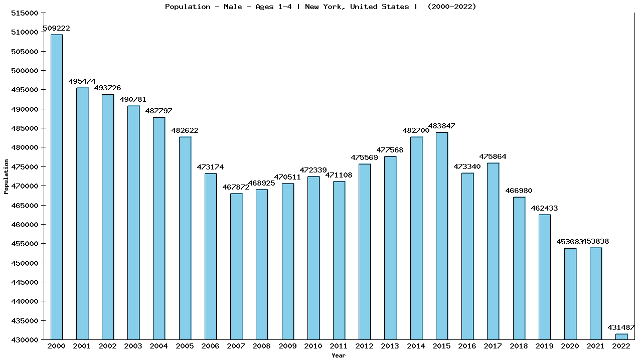 Graph showing Population - Pre-school Boy - Aged 1-4 - [2000-2022] | New York, United-states