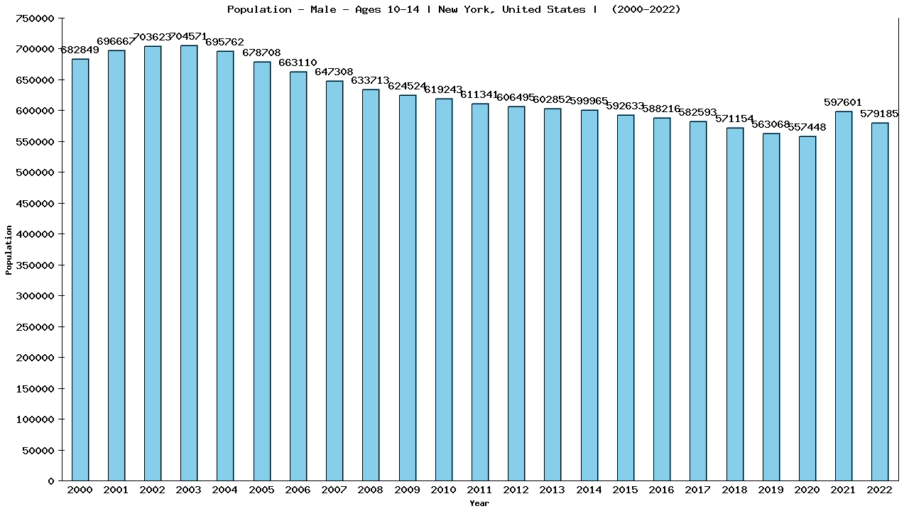 Graph showing Population - Boys - Aged 10-14 - [2000-2022] | New York, United-states