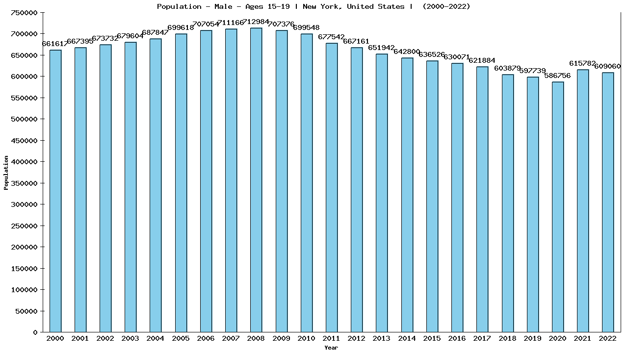 Graph showing Population - Male - Aged 15-19 - [2000-2022] | New York, United-states