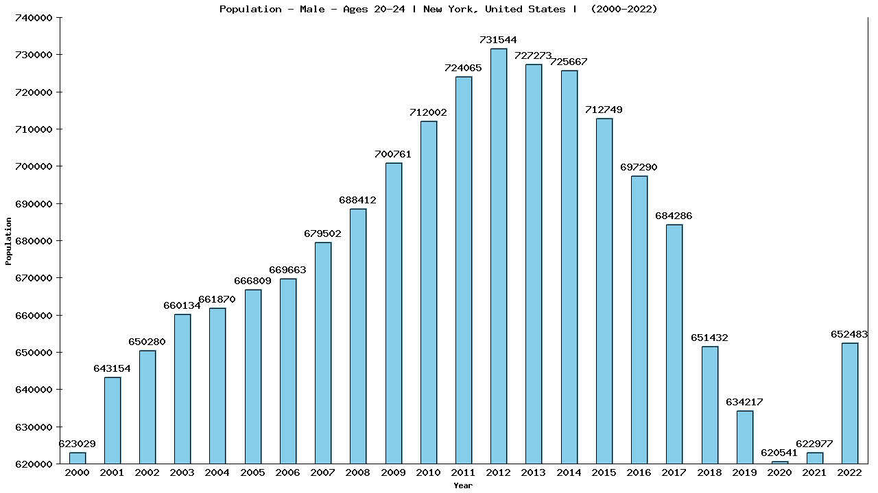 Graph showing Population - Male - Aged 20-24 - [2000-2022] | New York, United-states