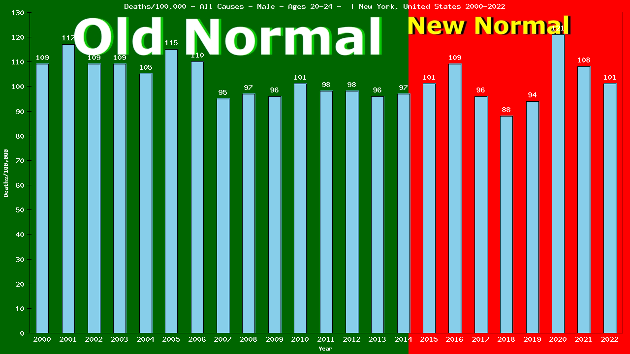 Graph showing Deaths/100,000 male 20-24 from All Causes