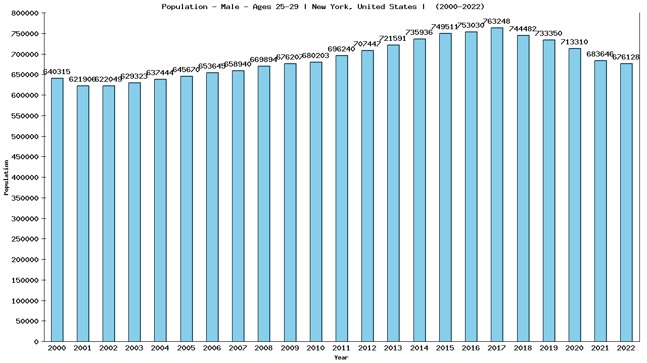 Graph showing Population - Male - Aged 25-29 - [2000-2022] | New York, United-states