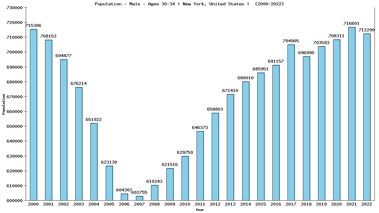 Graph showing Population - Male - Aged 30-34 - [2000-2022] | New York, United-states