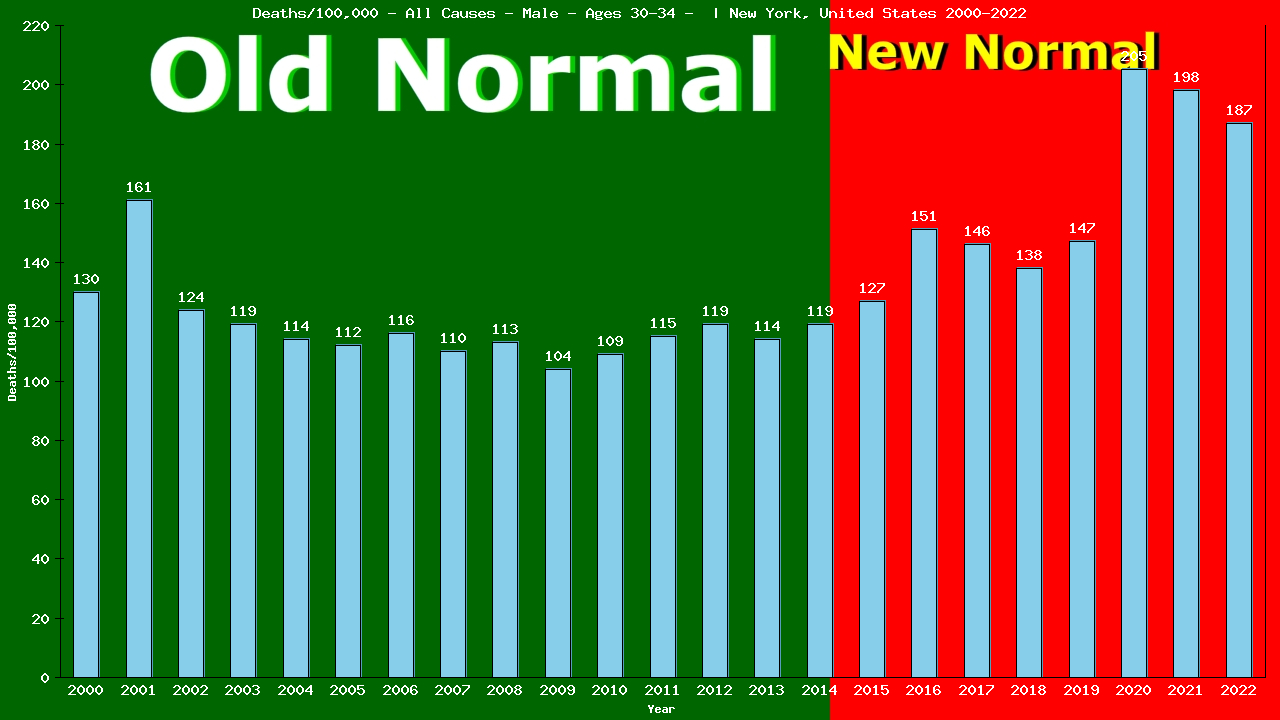 Graph showing Deaths/100,000 male 30-34 from All Causes