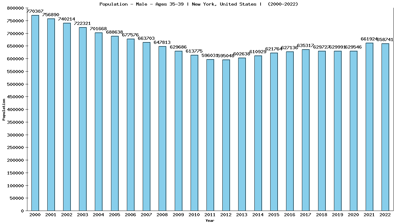 Graph showing Population - Male - Aged 35-39 - [2000-2022] | New York, United-states