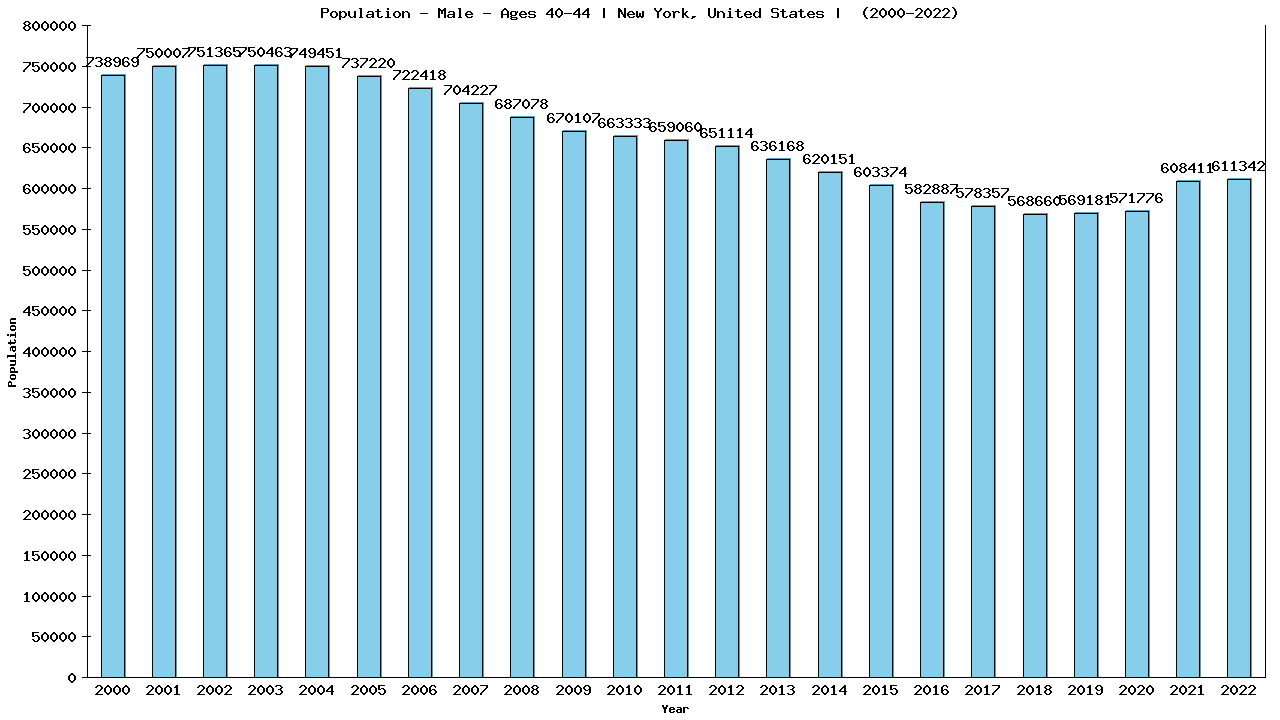 Graph showing Population - Male - Aged 40-44 - [2000-2022] | New York, United-states