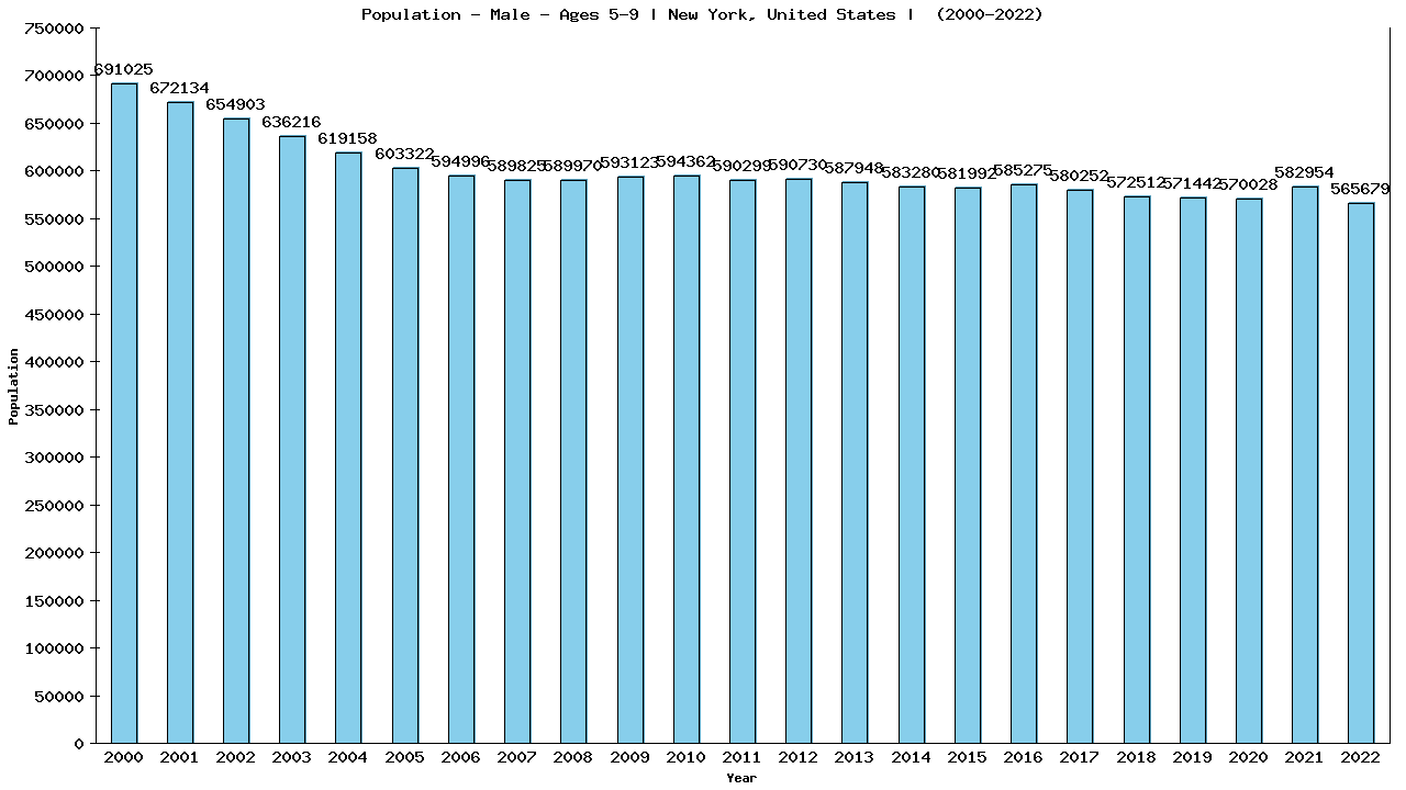 Graph showing Population - Boys - Aged 5-9 - [2000-2022] | New York, United-states