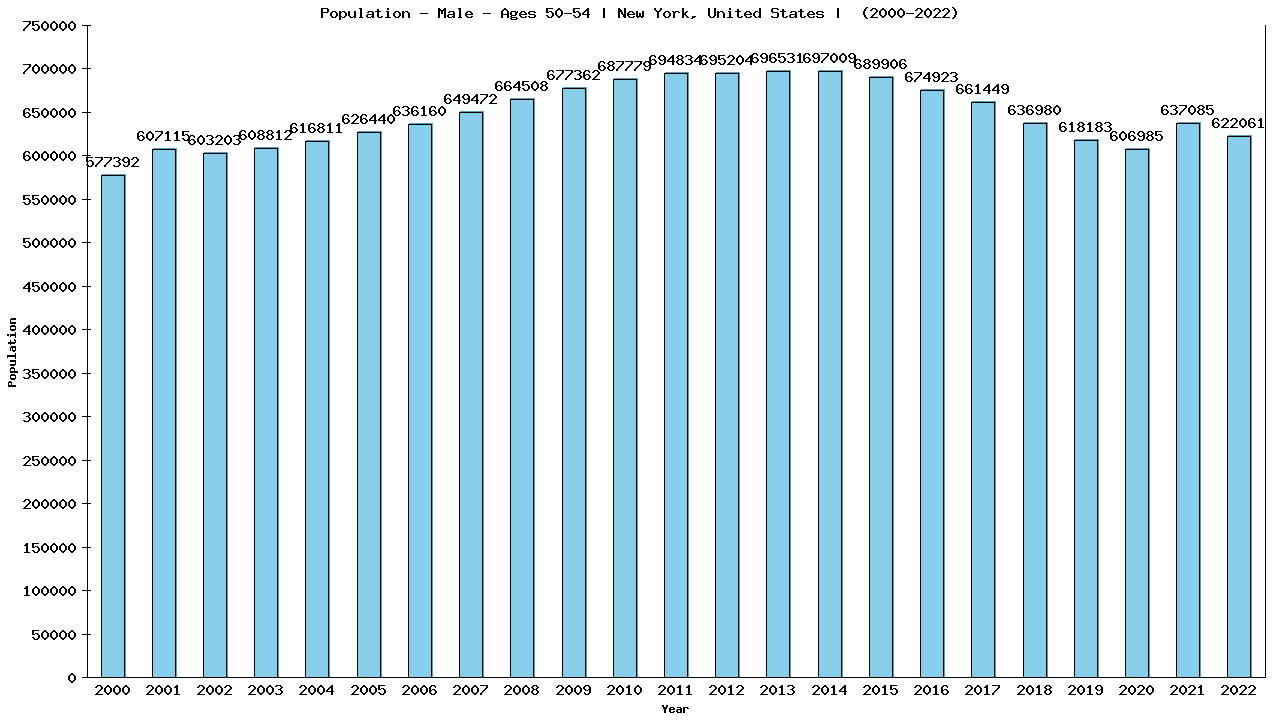 Graph showing Population - Male - Aged 50-54 - [2000-2022] | New York, United-states