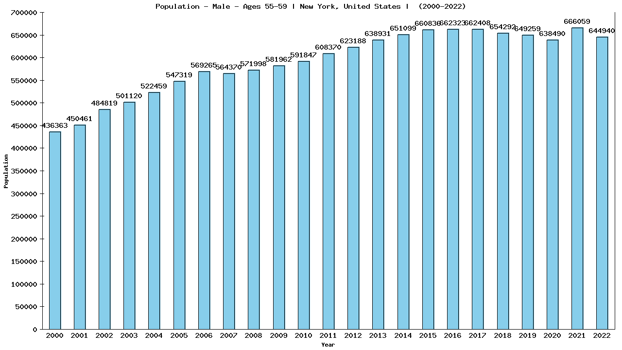 Graph showing Population - Male - Aged 55-59 - [2000-2022] | New York, United-states