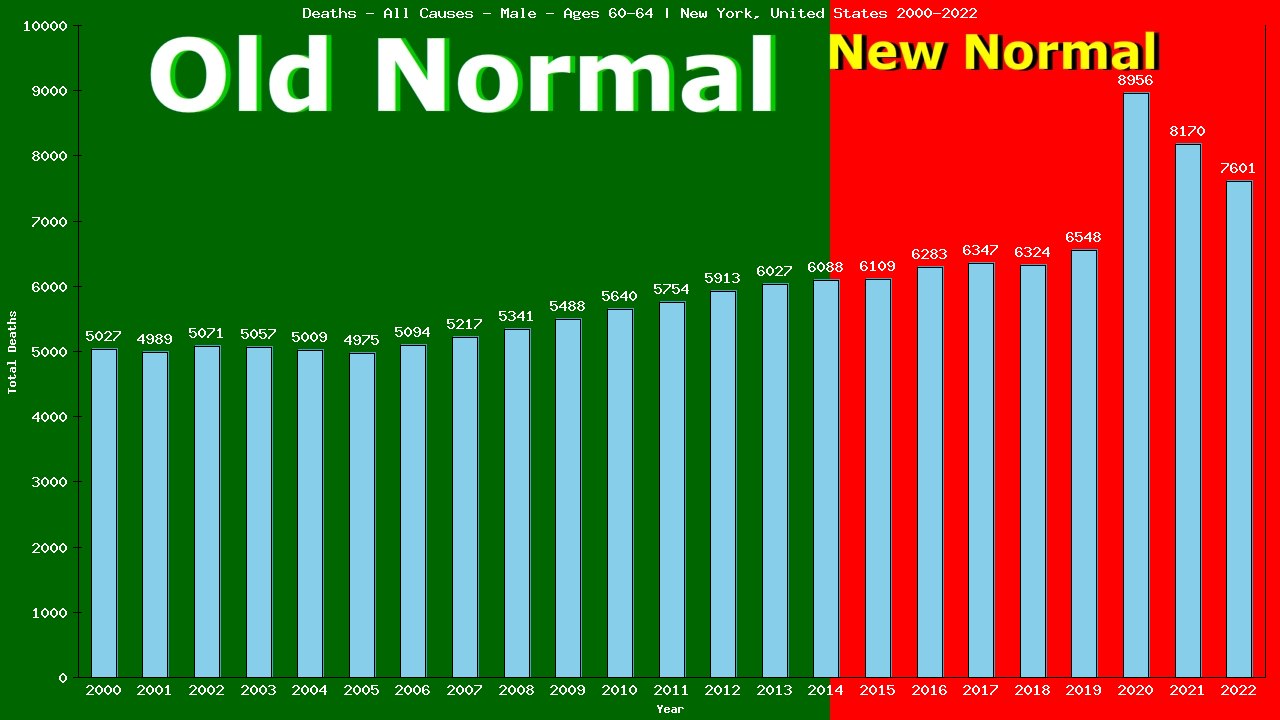 Graph showing Deaths - All Causes - Male - Aged 60-64 | New York, United-states