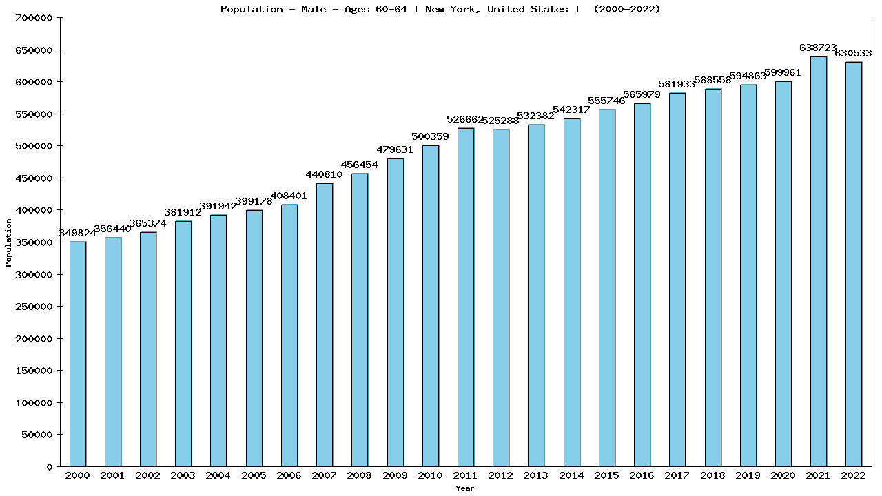 Graph showing Population - Male - Aged 60-64 - [2000-2022] | New York, United-states