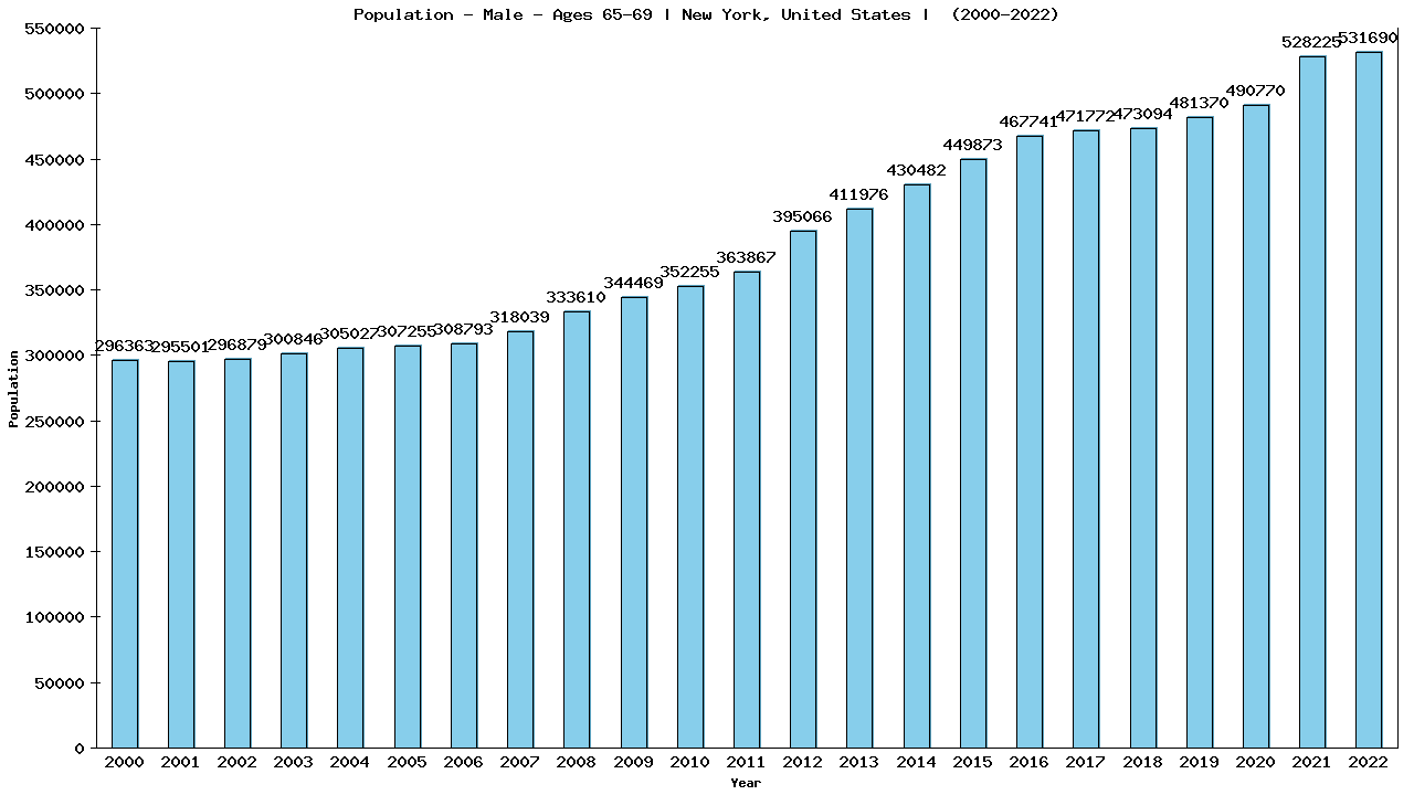 Graph showing Population - Male - Aged 65-69 - [2000-2022] | New York, United-states