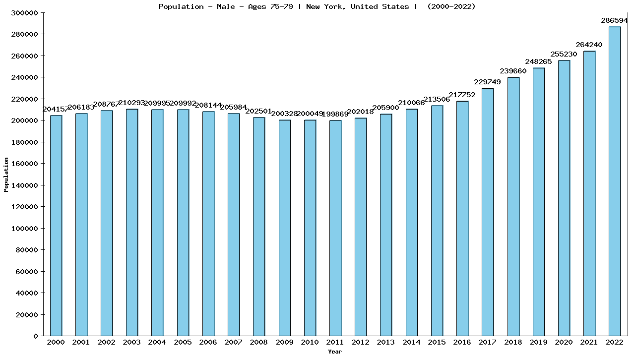 Graph showing Population - Male - Aged 75-79 - [2000-2022] | New York, United-states