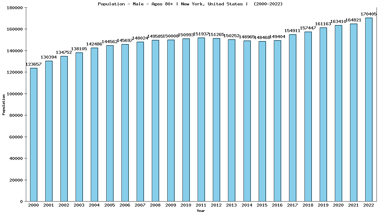 Graph showing Population - Male - Aged 80+ - [2000-2022] | New York, United-states