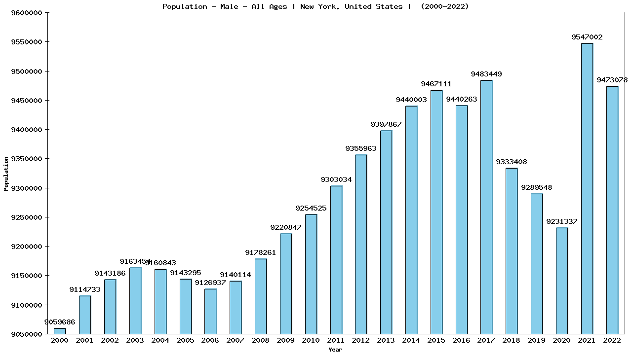 Graph showing Population - Male - Of All Ages - [2000-2022] | New York, United-states