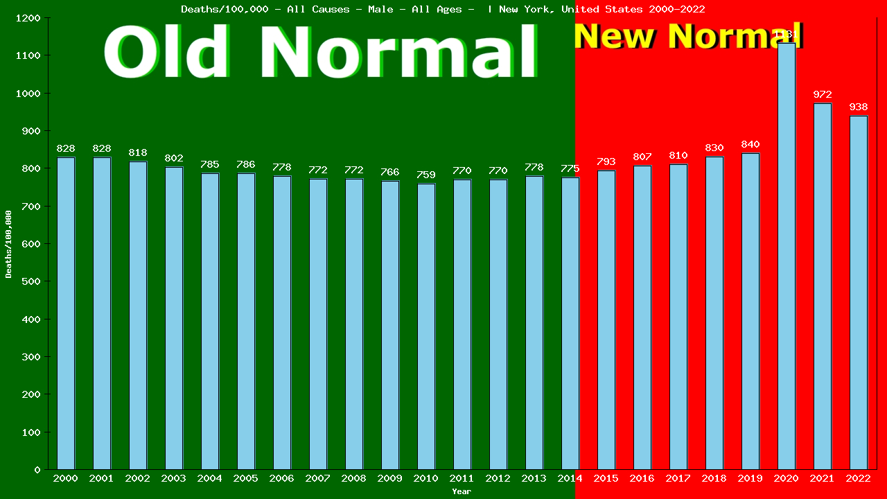 Graph showing Deaths/100,000 male GrandTotal from All Causes