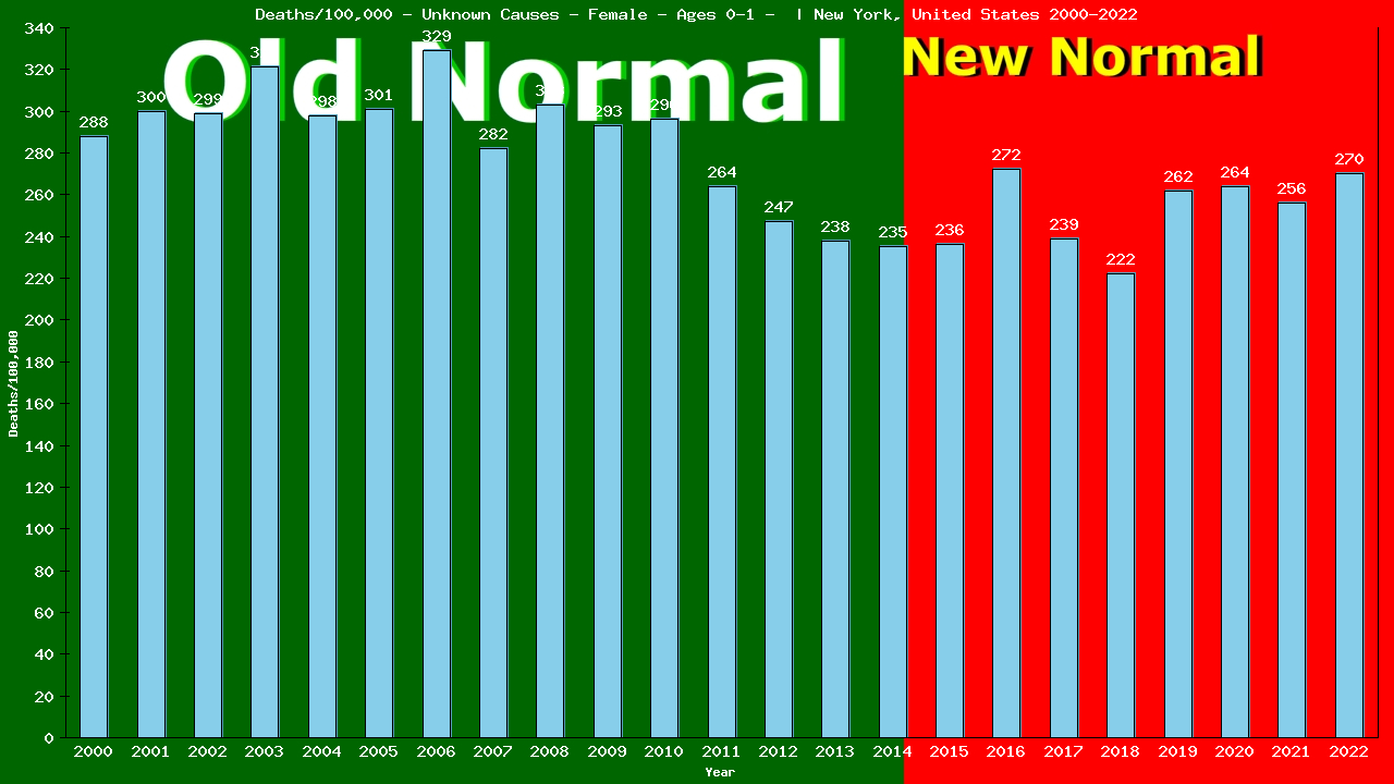 Graph showing Deaths/100,000 baby girl 0-1 from Unknown Causes