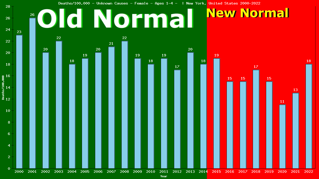 Graph showing Deaths/100,000 pre-school girl 1-4 from Unknown Causes