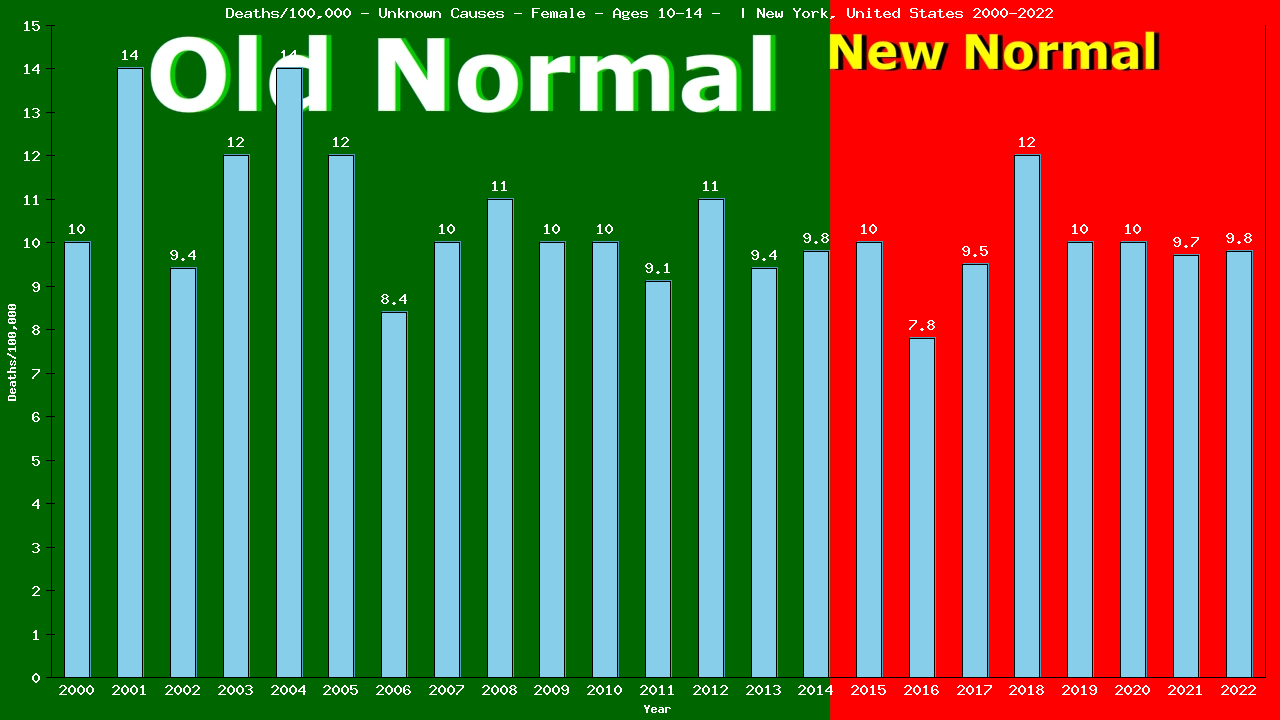 Graph showing Deaths/100,000 girls 10-14 from Unknown Causes