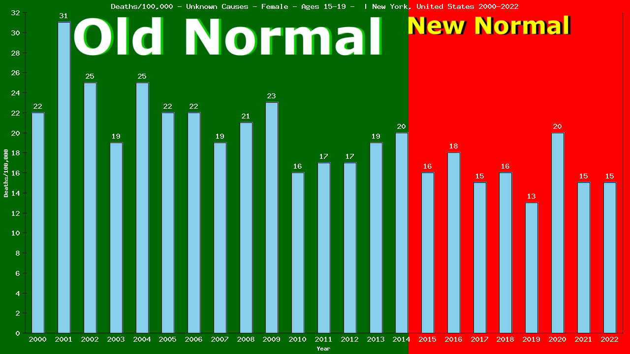 Graph showing Deaths/100,000 female 15-19 from Unknown Causes