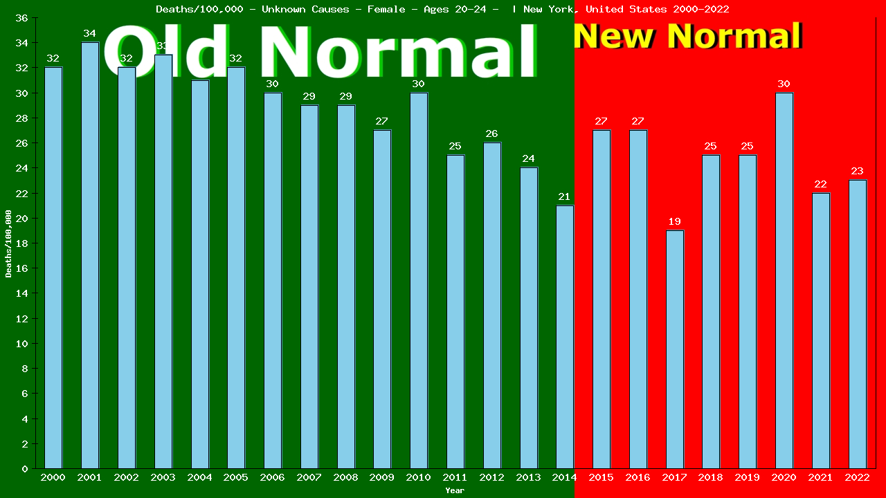 Graph showing Deaths/100,000 female 20-24 from Unknown Causes