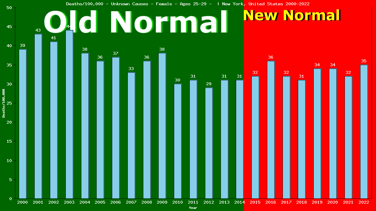 Graph showing Deaths/100,000 female 25-29 from Unknown Causes