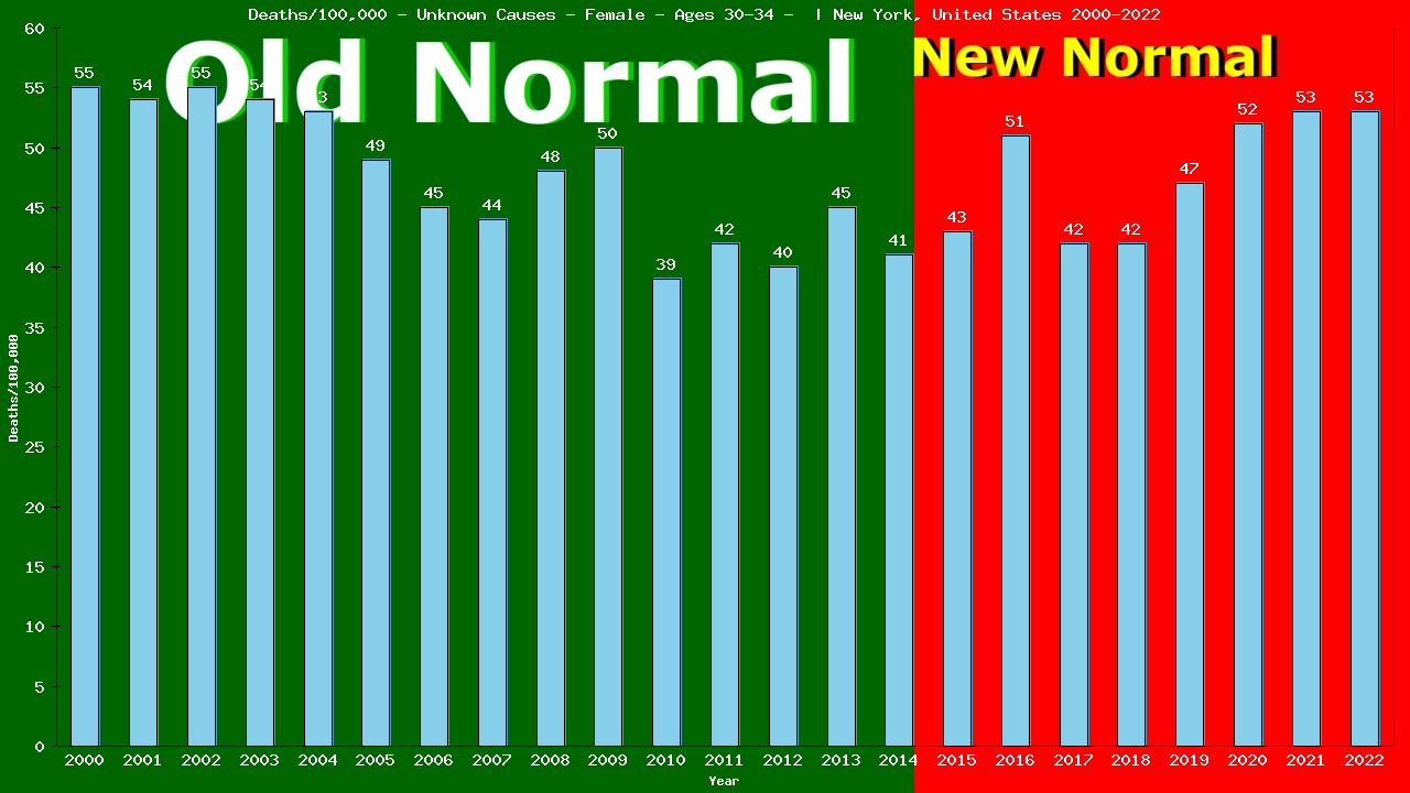 Graph showing Deaths/100,000 female 30-34 from Unknown Causes