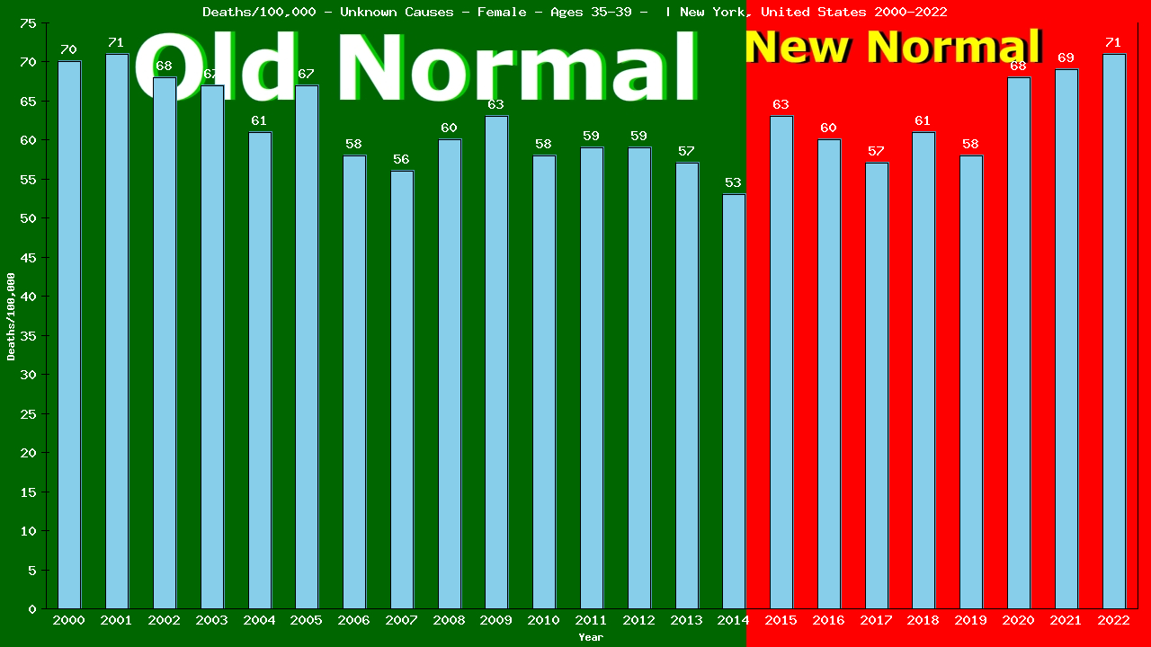 Graph showing Deaths/100,000 female 35-39 from Unknown Causes