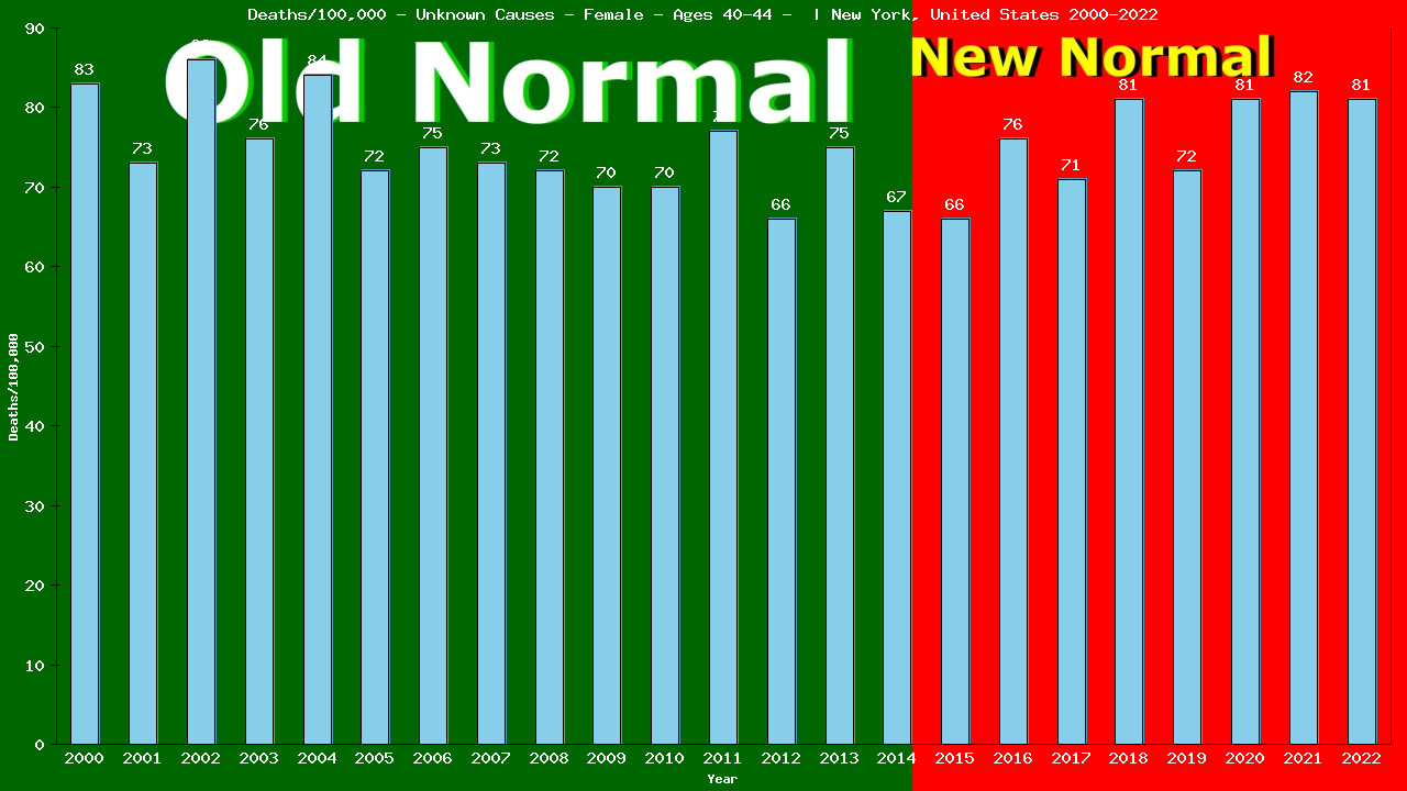 Graph showing Deaths/100,000 female 40-44 from Unknown Causes