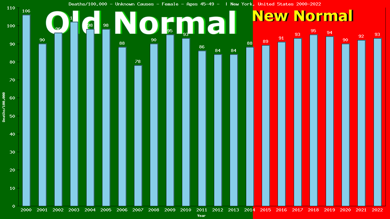 Graph showing Deaths/100,000 female 45-49 from Unknown Causes