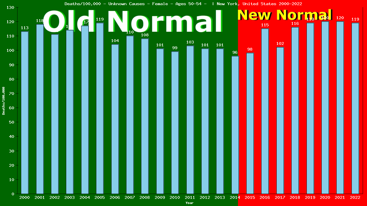 Graph showing Deaths/100,000 female 50-54 from Unknown Causes