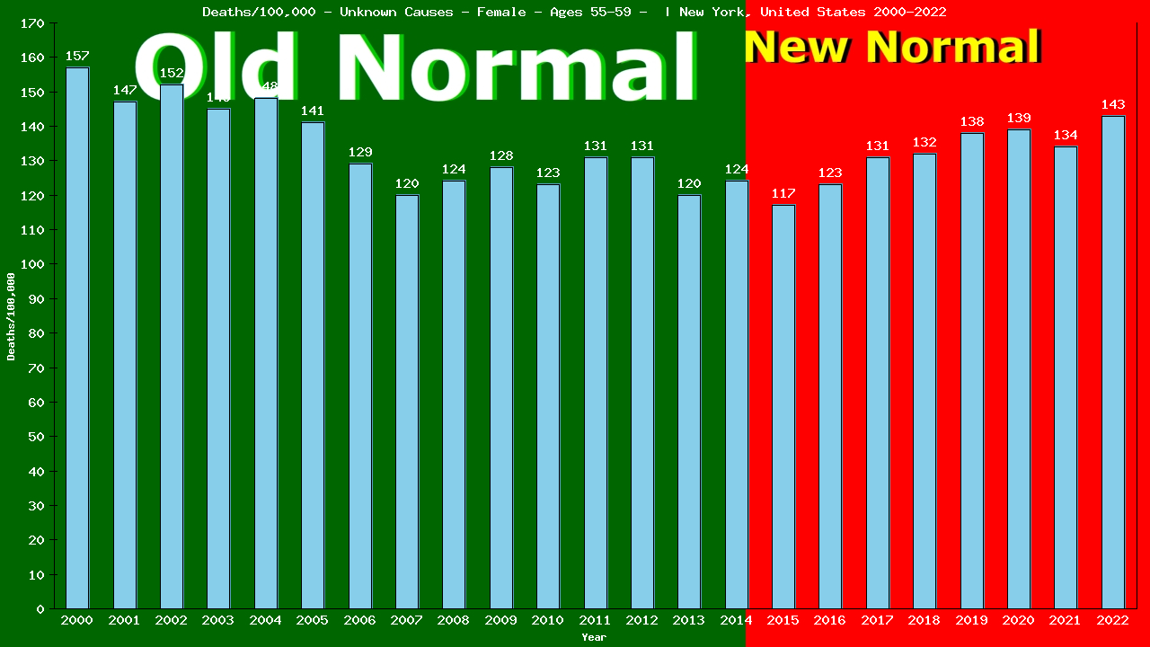 Graph showing Deaths/100,000 female 55-59 from Unknown Causes