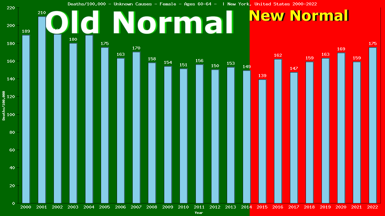 Graph showing Deaths/100,000 female 60-64 from Unknown Causes