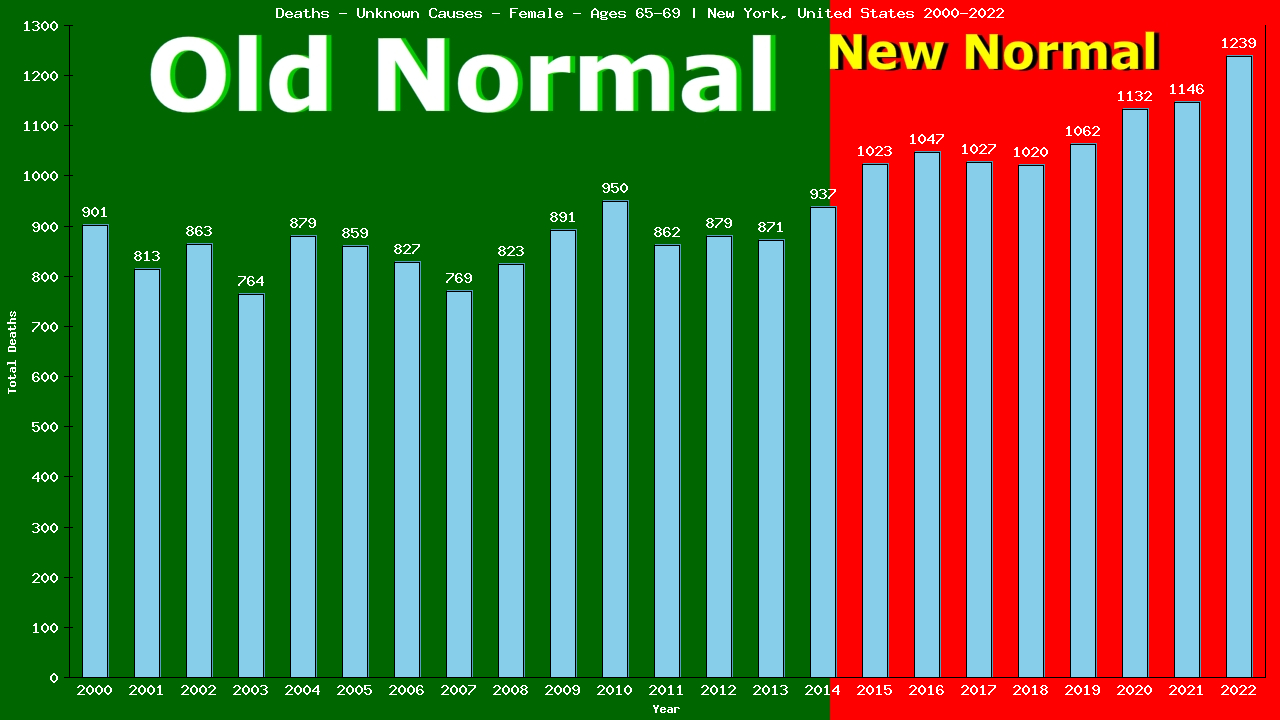 Graph showing Deaths - Unknown Causes - Female - Aged 65-69 | New York, United-states