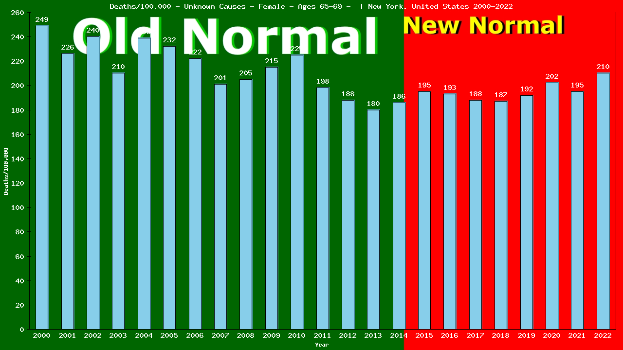 Graph showing Deaths/100,000 female 65-69 from Unknown Causes