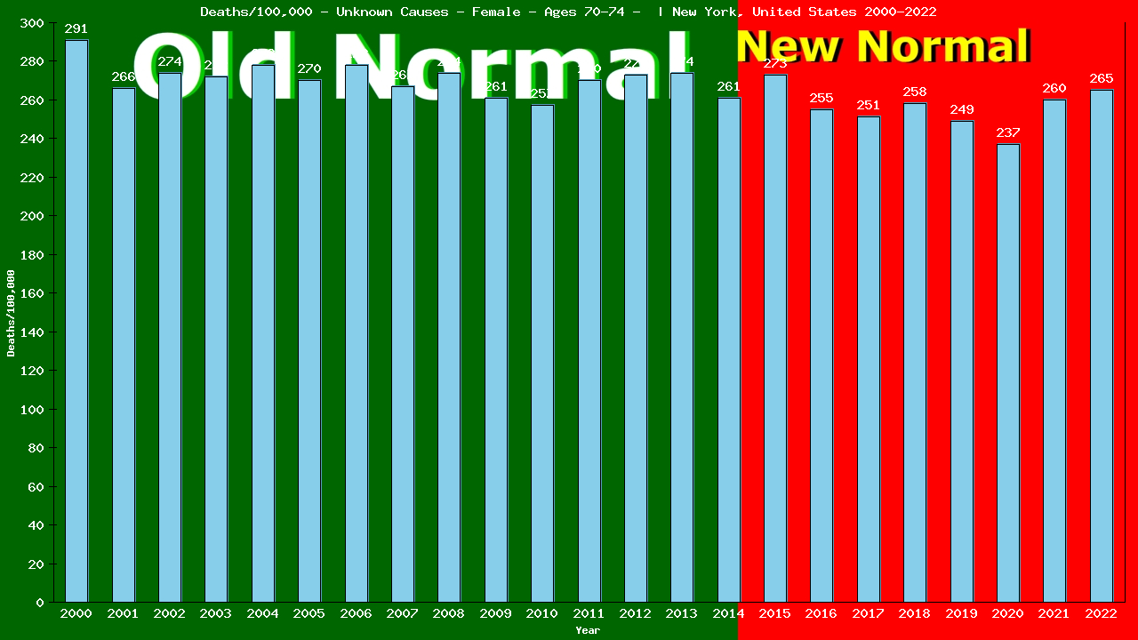 Graph showing Deaths/100,000 female 70-74 from Unknown Causes