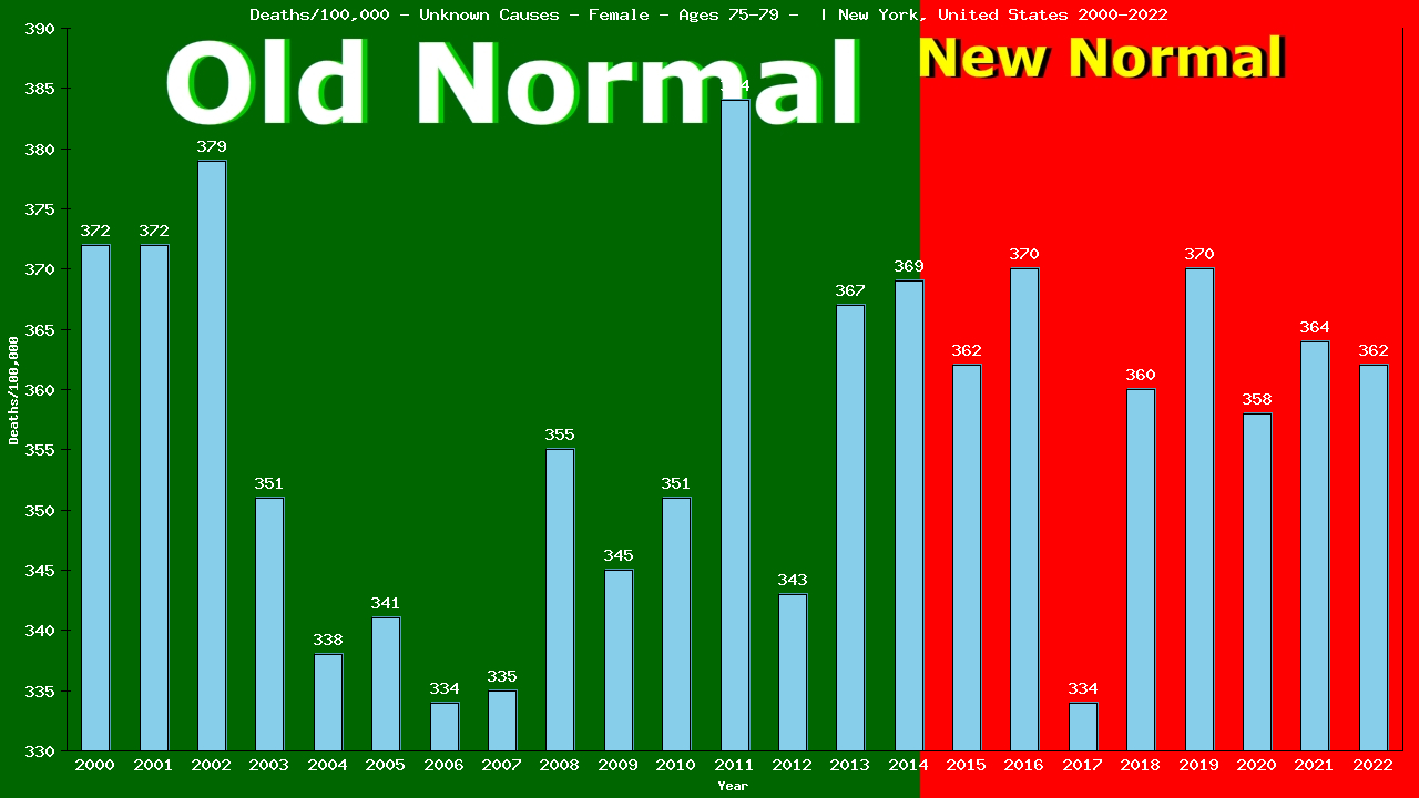 Graph showing Deaths/100,000 female 75-79 from Unknown Causes