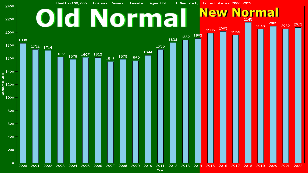 Graph showing Deaths/100,000 female 80+ from Unknown Causes