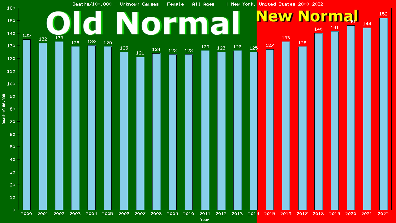 Graph showing Deaths/100,000 female GrandTotal from Unknown Causes