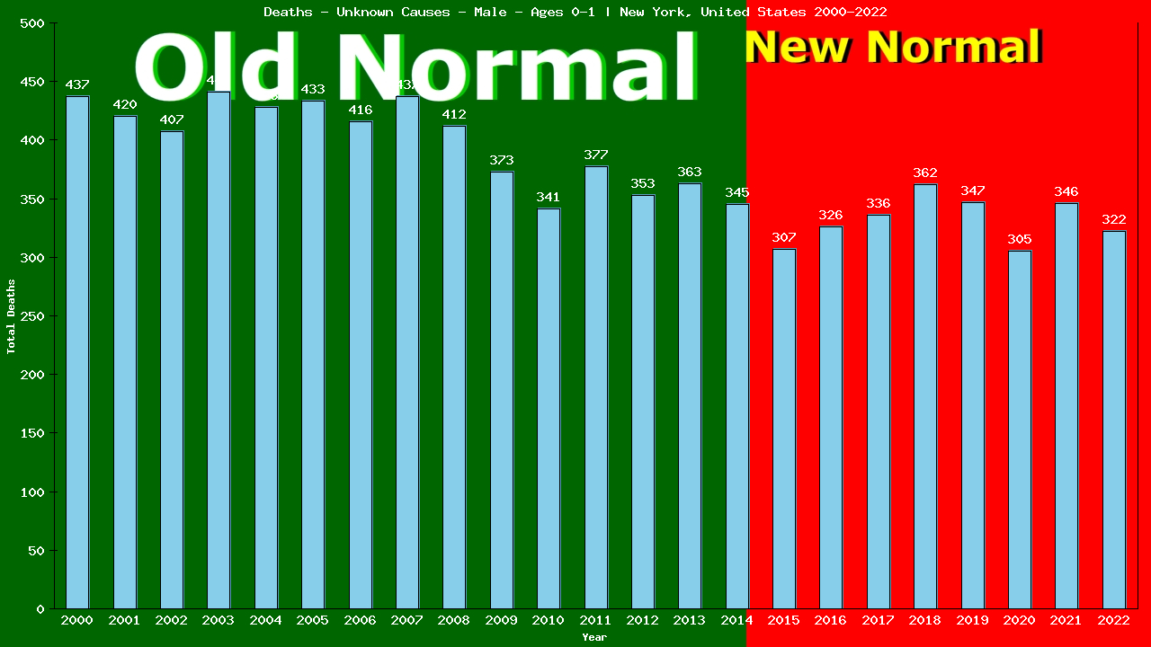 Graph showing Deaths - Unknown Causes - Male - In Their First Year Of Life | New York, United-states