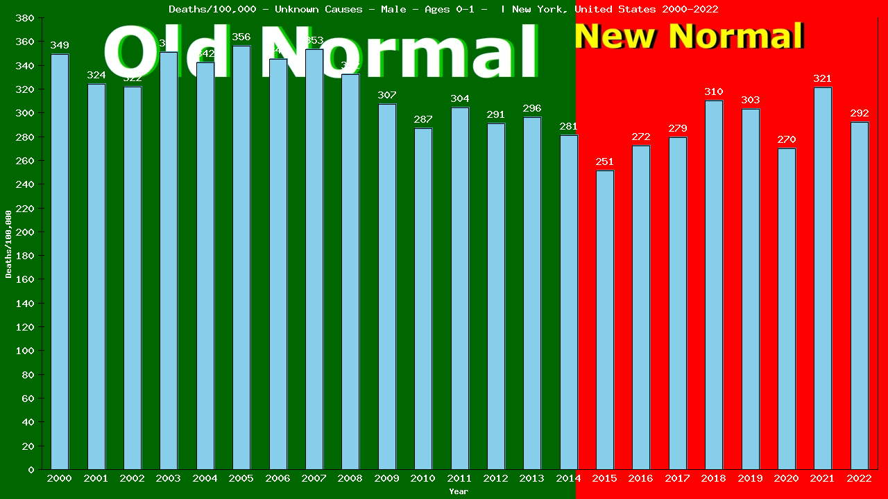 Graph showing Deaths/100,000 Male 0-1 from Unknown Causes