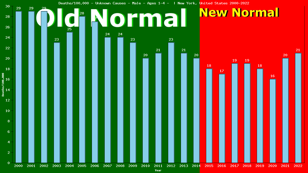 Graph showing Deaths/100,000 pre-school boy 1-4 from Unknown Causes