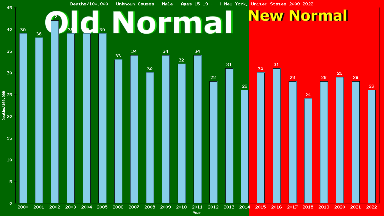 Graph showing Deaths/100,000 male 15-19 from Unknown Causes