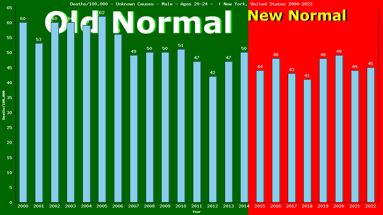 Graph showing Deaths/100,000 male 20-24 from Unknown Causes