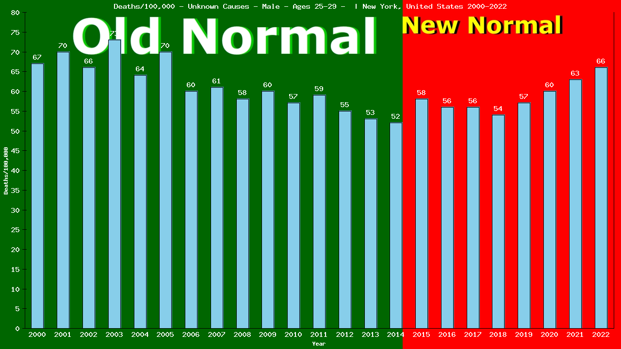 Graph showing Deaths/100,000 male 25-29 from Unknown Causes