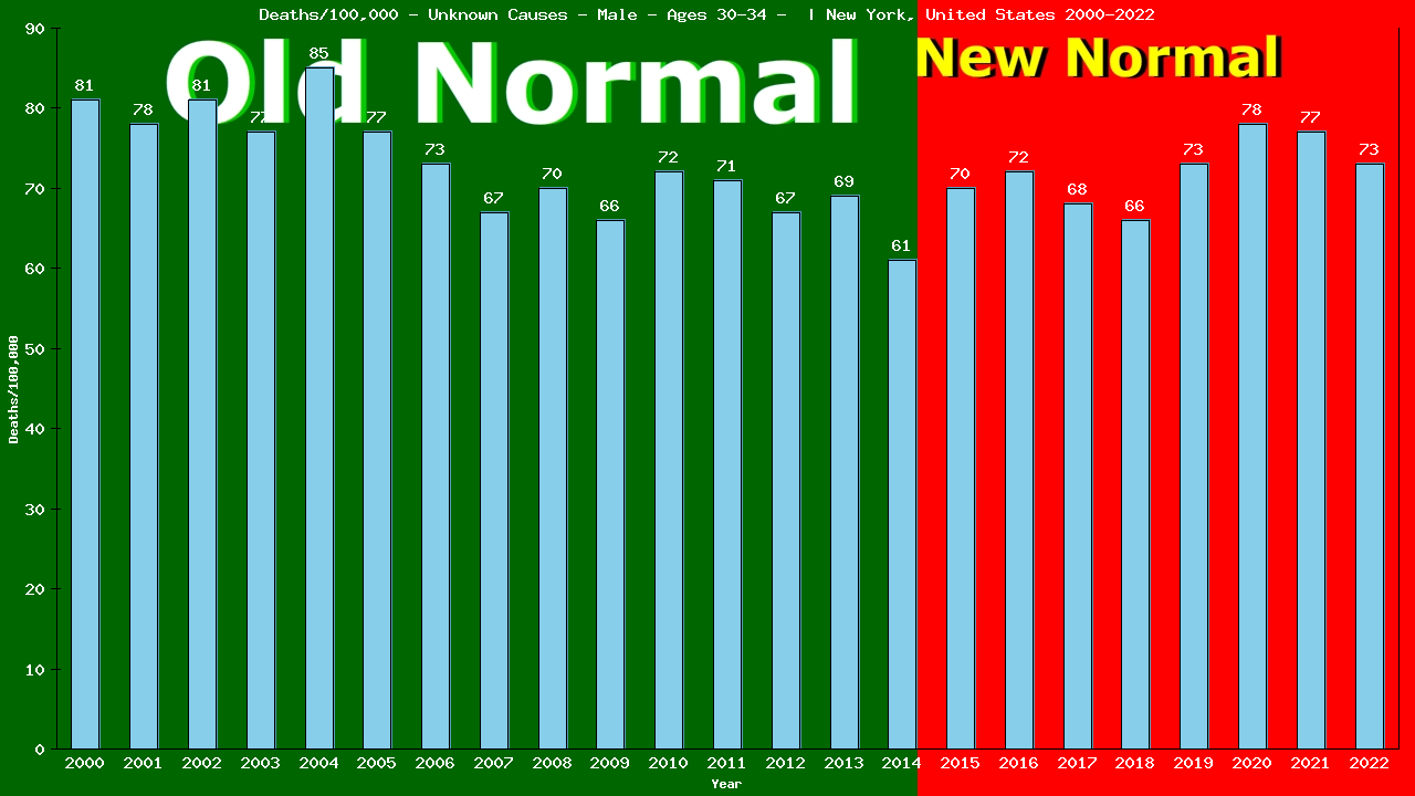 Graph showing Deaths/100,000 male 30-34 from Unknown Causes